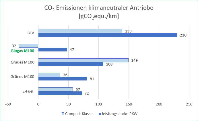 CO2 Emissionen klimaneutraler Antriebe